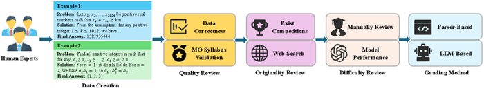 Разработанный конвейер построения и оценки AMO-Bench обеспечивает структурированный подход к оценке моделей.