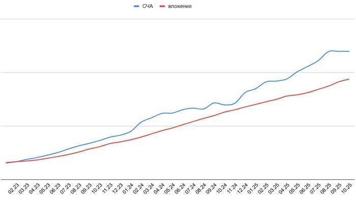 Итоги инвестирования за октябрь 2025: покупки, состав активов, дальнейшие планы