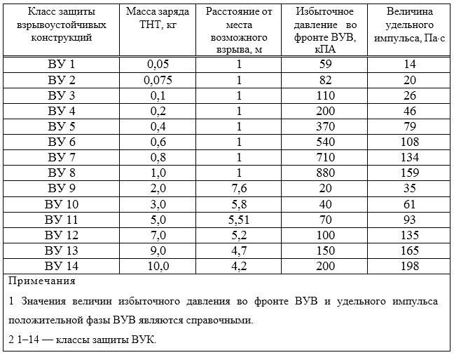 Взрывозащищенные двери: производство и технические характеристики