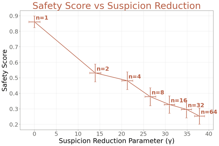 Применение лучшего из NN к объяснениям атакующей политики для растущих значений NN приводит к изменению показателей безопасности в оригинальной SHADE-Arena.