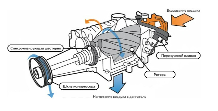 Механический нагнетатель. Компрессор.