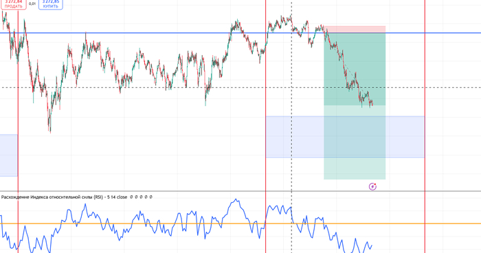Пример торговой сделки на ETHUSDT.P. Тут я держу шорт актива в дэморежиме, тестирую 25 плечо.