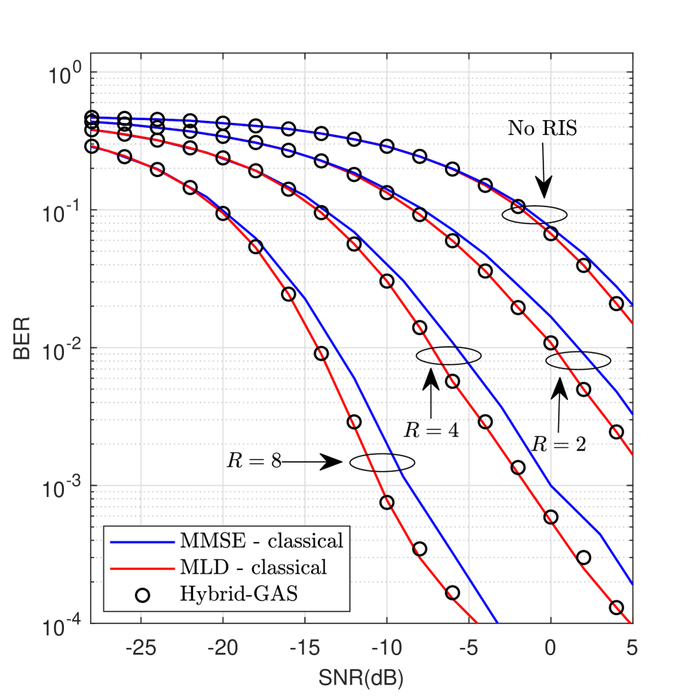    MMSE, MLD  Hybrid-GAS    (RIS)     RIS (R&#x2208;{2,4,8}),    BER    SNR.