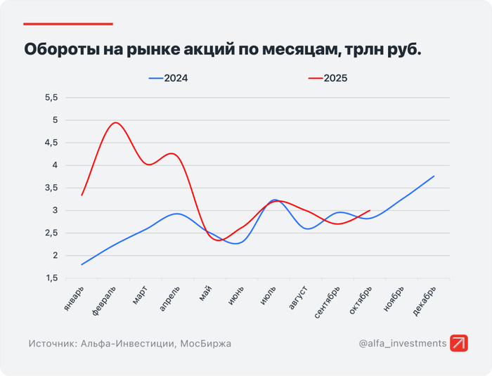 Инфографика: Альфа-Инвестиции