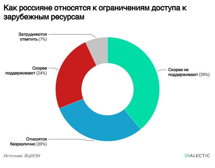 Большинство россиян выступило против ограничений для зарубежных соцсетей