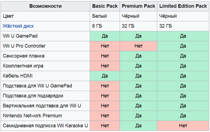 Комплектации Wii U