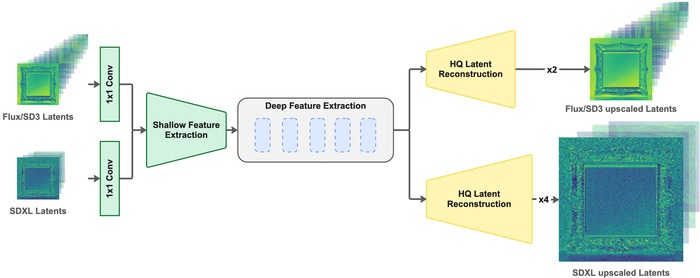  Latent Upscaler Adapter (LUA)    SwinIR   ,     VAE      &#xD7;2  &#xD7;4    pixel-shuffle .