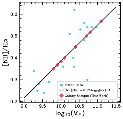    Leroy et al. (2021)  Kennicutt et al. (2008),     [Nii]/H&#x3B1;  log10(M&#x2217;),     [Nii]/H&#x3B1;  11 ,    .
