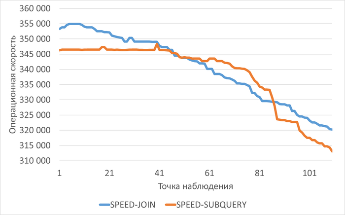 График изменения операционной скорости СУБД для нагрузочного тестирования с использованием Join и Коррелированного подзапроса.