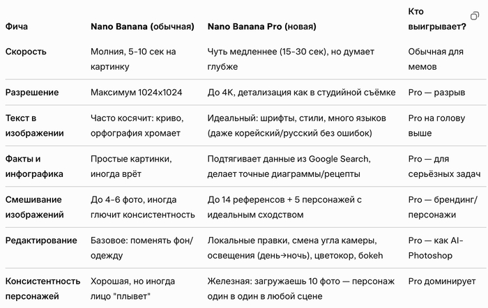 � ���������� ����� Nano Banana Pro �� Google � � ��� ����� ������ ��������� �����������? (��������� � ������� Nano Banana + �������)