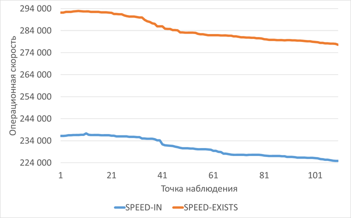 График изменения операционной скорости в ходе нагрузочного тестирования
