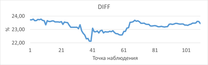 График изменения относительной разницы операционной скорости в ходе нагрузочного тестирования при использовании EXISTS по сравнению с IN