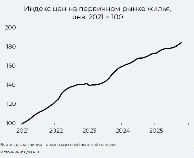 Цены на новостройки быстро растут