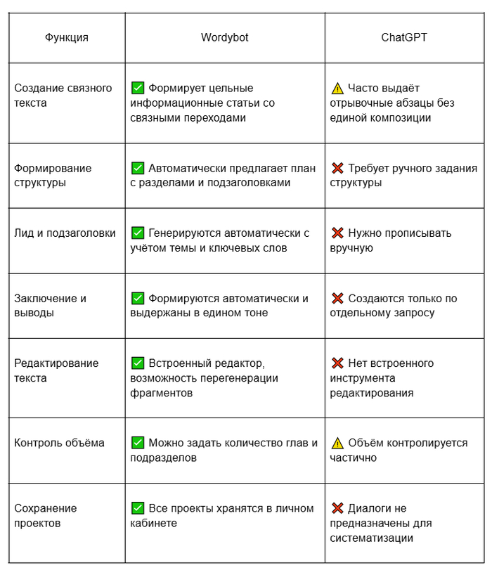 Сравнительная таблица Wordybot vs ChatGPT