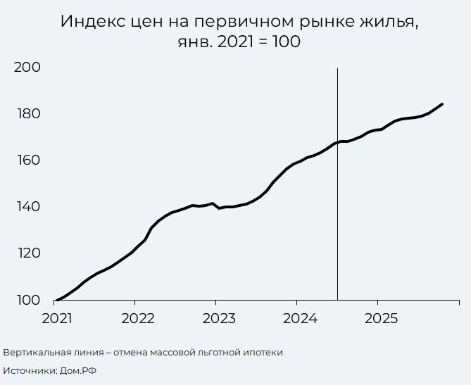 Рост цен на новостройки в 2025 году