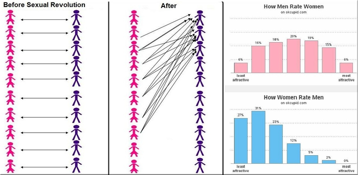 Проще говоря, абсолютное большинство женщин привлекает небольшое количество одних и тех же мужчин