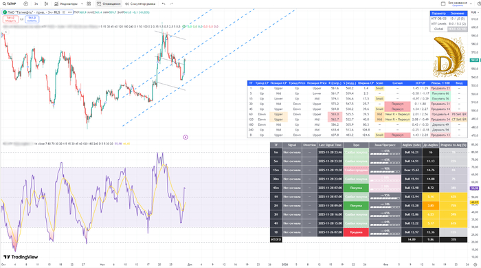 Татнефть прив. (TATNP) обзор графика на 3-ч фрейме от 29.11.2025