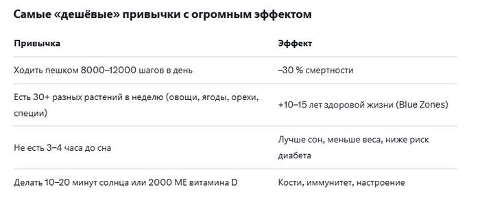 Набор привычек, рутины для поддержки здоровья