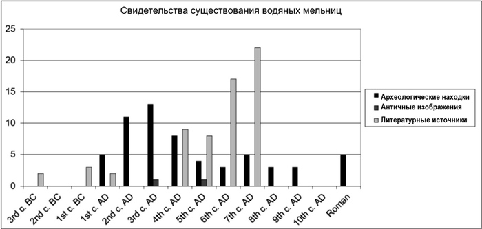 Находки водяных мельниц по данным археологии, изобразительных источников и упоминаний в литературе