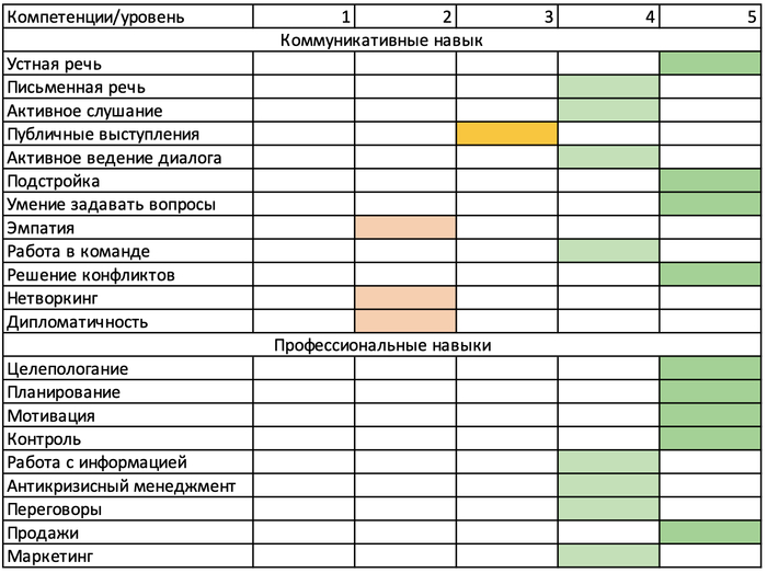 Пример карты компетенций