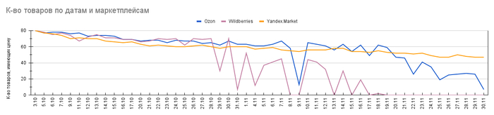           .  Wildberries    -  11.11      .   21.11    -         20 .