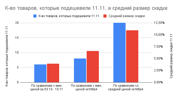..   ( ) - - ,   11.11     .   ( ) -      .  - .  6/8/20   56  3,9%/6,6%/10,9% .