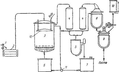 1 — вальцы; 2 — ящик для дробленой хвои; 3 — экстрактор; 4 — холодильники; 5—флорентина; 6—бак-фильтр; 7 — бак для спирта; 8 — перегонный куб; 9 — аппарат для омыления; 10— мерник для щелочи; 11 — насос для перекачки растворов; 12— внутренний холодильник