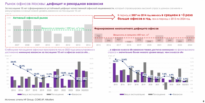 Дефицит на рынке офисов