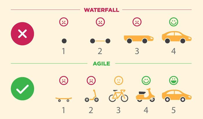 Кажется, что waterfall (каскад) это старая и неповоротливая система