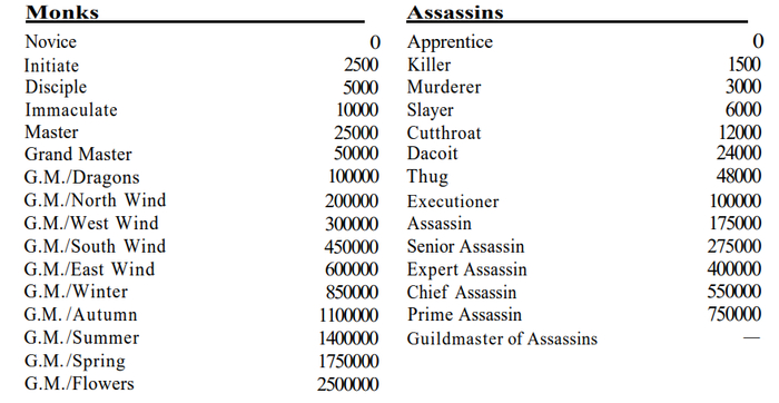 Дополнение. Blackmoor. (1979). Предисловие. Люди и магия