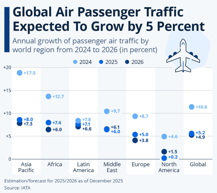 Ожидается, что мировой пассажиропоток будет расти на 5% в год