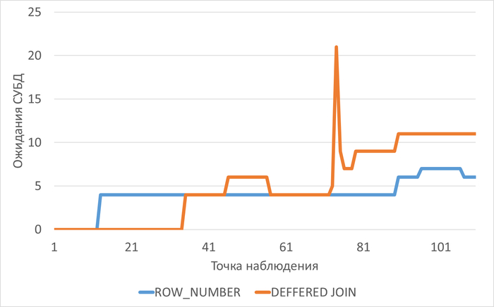 График изменения ожиданий СУБД в ходе нагрузочного тестирования