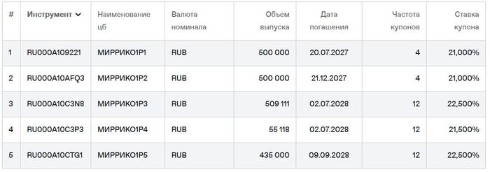 Облигации Миррико на Мосбирже. Данные от 11.12.2025. Источник: сайт Мосбиржи