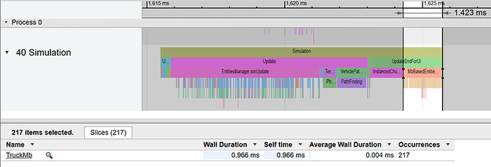 Снимок экрана из инструмента профилирования, показывающий, что обновление 217 грузовиков заняло 1 мс, а всех транспортных средств — 1,4 мс, что составляет около 14 % от общего времени моделирования.