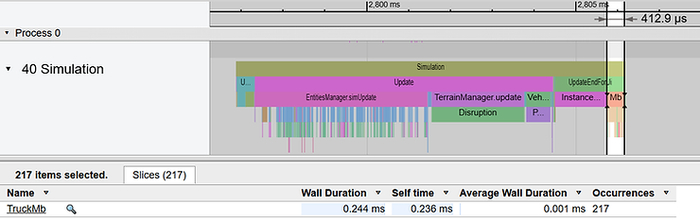 Снимок экрана инструмента профилирования, показывающий, что оптимизация вычисления положения транспортного средства сократила время обновления транспортного средства с 1,4 мс до 0,4 мс