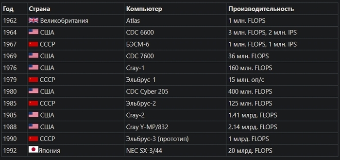 FLOPS - операция с плавающей запятой в секунду IPS - число инструкций в секунду