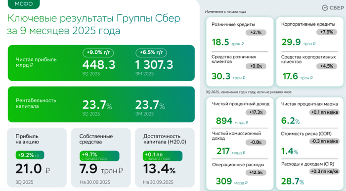 Результаты Сбера за 9М2025. Источник: презентация компании