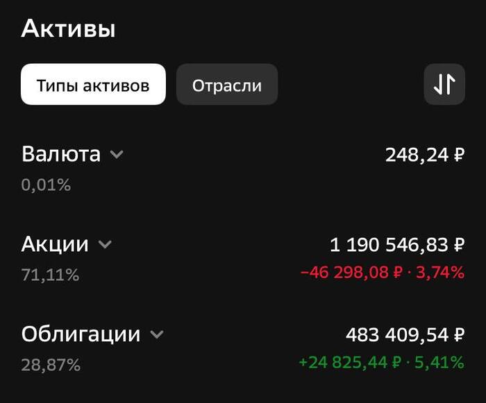 Хорошо сократился убыток у меня в портфеле