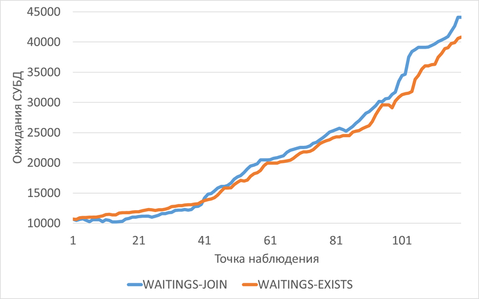 ������ ��������� �������� ���� � ���� ������������ ������������ ��� �������������� ��������� ������� "JOIN" � "EXISTS"