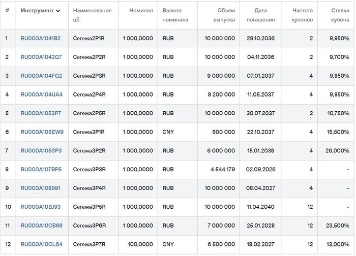 Облигации Сегежи на Мосбирже. Данные от 16.12.2025. Источник: сайт Мосбиржи
