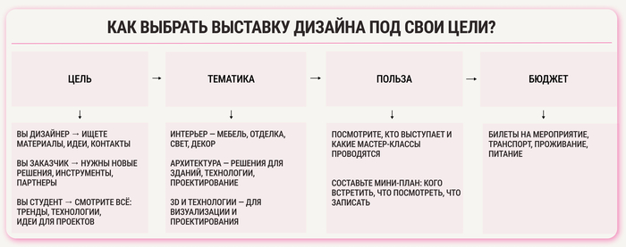 Гайд для выбора выставки дизайна под ваши цели