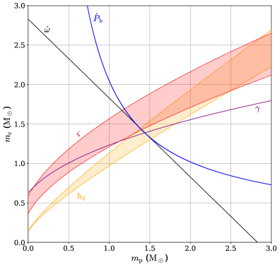 ������ ��������� ����-���� �������� PSR B1913+16 ������������ ������������ ����� ������ ��������������� (���) ����������� ������, ��������� ������ ���������������� ����, ������������ �� ������ ��������� �������������� ��������, �������� � ����� �������.