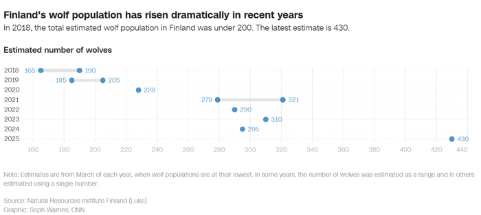 <!--noindex--><a href="https://pikabu.ru/story/cnn_volki_seli_olenyat__yeto_putin_vinovat_13531991?u=https%3A%2F%2Fedition.cnn.com%2F2025%2F12%2F22%2Feurope%2Ffinland-reindeer-russia-wolves&t=https%3A%2F%2Fedition.cnn.com%2F2025%2F12%2F22%2Feurope%2Ffinland-reindeer-r...&h=9cd3c62d66627818430700f3f7320e4723a5aa83" title="https://edition.cnn.com/2025/12/22/europe/finland-reindeer-russia-wolves" target="_blank" rel="nofollow noopener">https://edition.cnn.com/2025/12/22/europe/finland-reindeer-r...</a><!--/noindex-->
