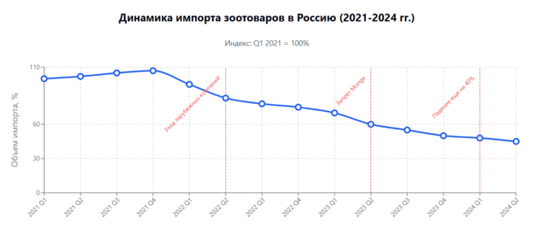 ������ ���������� ������������� ��������� ������ ������� ������ � ����������, ��� �������� ������� �������� 2021 ���� ������� �� 100%.