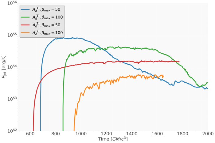 ��������� �������� �������� ����� Pⱼₑₜ ��� ������� ������������ ������������� � ���������� ���������� ����������� β ������� 50 � 100 ������������� ����������� �������� �� ���������� ������.