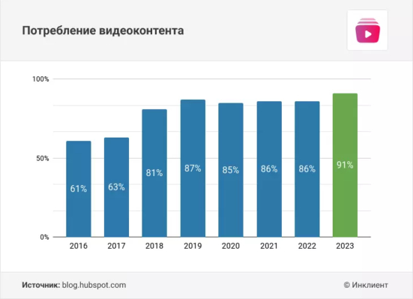 Чтобы понять, что снимать, мы проанализировали популярные видео модных брендов и выделили несколько категорий. Схема получилась такая: 