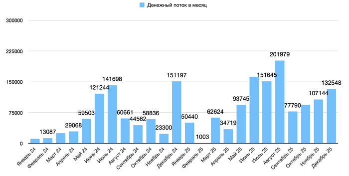 �������� ����� � ������ 2024 �� ������� 2025 ������������