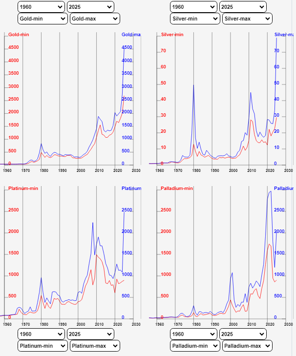 ����������� � ������������ �������� ������ ������, �������, ������� � �������� � 1960 �� 2025 ���� �� <!--noindex--><a href="https://pikabu.ru/story/26_dekabrya_2025_goda_u_zolota_serebra_i_platinyi_byili_ustanovlenyi_istoricheskie_maksimumyi_4533_79_i_2487_dollarov_za_untsiyu_sootvetstvenno_13555477?u=https%3A%2F%2Ftablepedia.com%2Fgold2025%2F&t=https%3A%2F%2Ftablepedia.com%2Fgold2025%2F&h=7d3d2f7f6cedd9d64d58ca051654acc4dc53fdfd" title="https://tablepedia.com/gold2025/" target="_blank" rel="nofollow noopener">https://tablepedia.com/gold2025/</a><!--/noindex-->