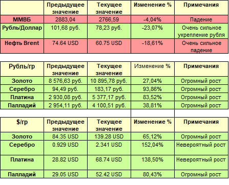 Итоги за год по инвестмаркерам