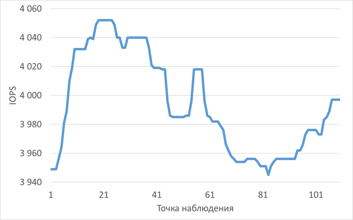 ������ ��������� IOPS � ���� ������������ ������������ ��� ����� vdd